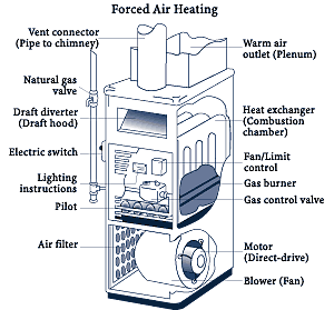 forced warm air heating system